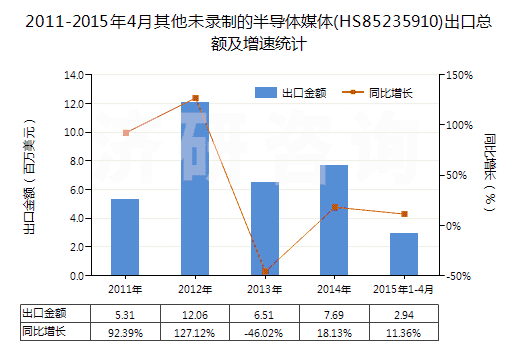 2011-2015年4月其他未錄制的半導(dǎo)體媒體(HS85235910)出口總額及增速統(tǒng)計 2011-2015年4月其他未錄制的半導(dǎo)體媒體(HS85235910)出口總額及增速統(tǒng)計